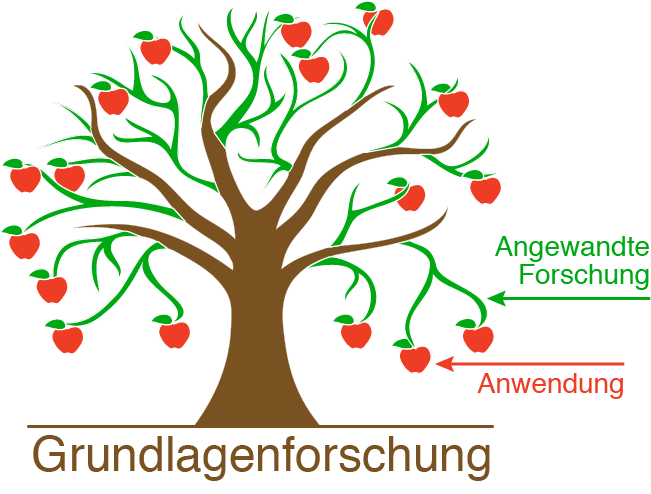 forschung_Grundlagen